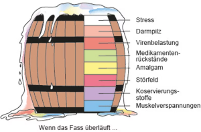 Überläufendes Fass mit an der Seite mögliche Ursachen